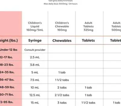 Four forms of acetaminophen medication: an effervescent tablet dissolving in a glass of water, a bottle of liquid suspension, a blister pack of tablets or caplets, and a suppository.