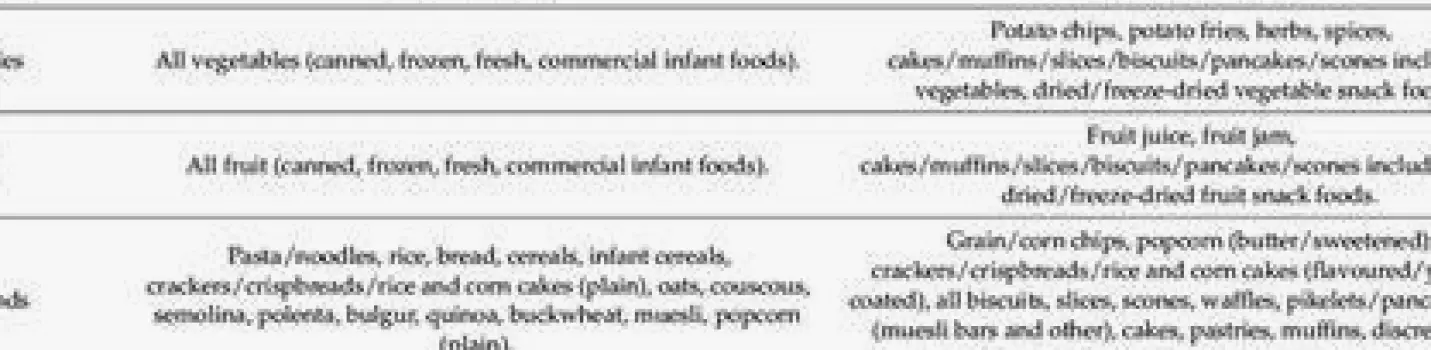 Assortment of excluded food items including bread, pasta, cheese, and candy bars on a table