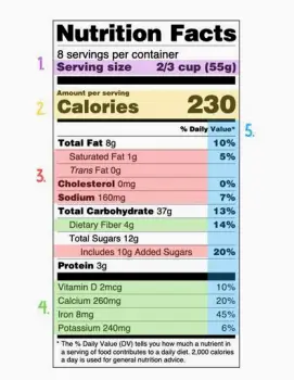 Annotated Nutrition Facts label with numbered callouts for serving size, total carbohydrate, dietary fiber, sugar alcohols, calories, and ingredient list in the recommended reading order