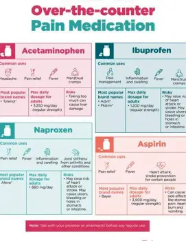 Four over-the-counter pain reliever bottles: Tylenol, aspirin, Advil ibuprofen, and Aleve naproxen side by side